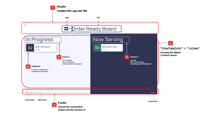 Diagram of the Order Ready Board layout with numbered callouts identifying the Header (logo and title), Footer (connection status and version), and the two-column ViewTemplate showing In Progress and Now Serving order cards